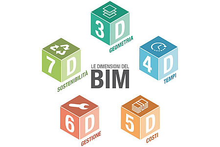 BIM 7D- Informazione e sostenibilità del servizio